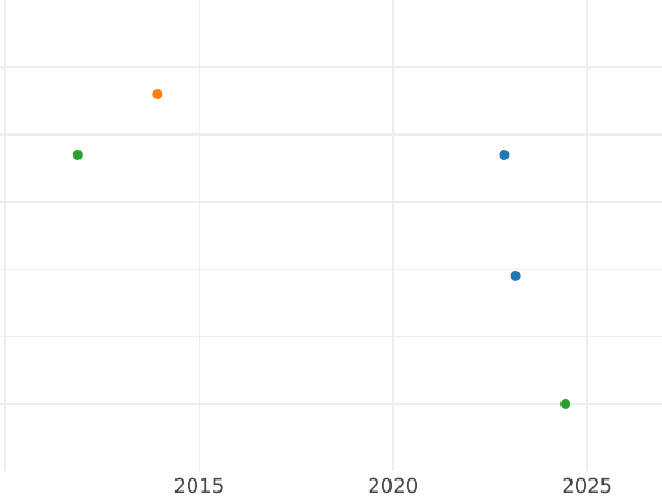Auction sales chart 6 Kreuzer 1837 - Silver Coin Value - Nassau, William