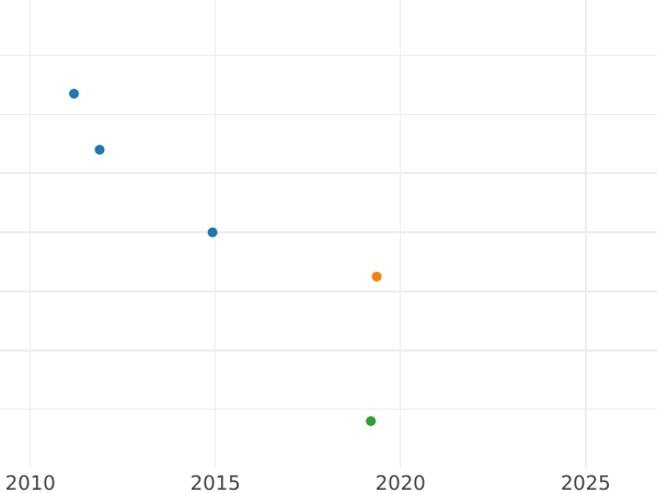 Auction sales chart 6 Kreuzer 1838 - Silver Coin Value - Nassau, William