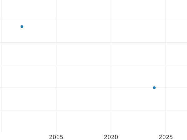Auction sales chart 3 Kreuzer 1822 - Silver Coin Value - Nassau, William