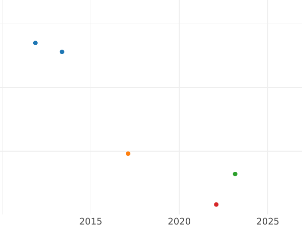 Auction sales chart 3 Kreuzer 1825 - Silver Coin Value - Nassau, William