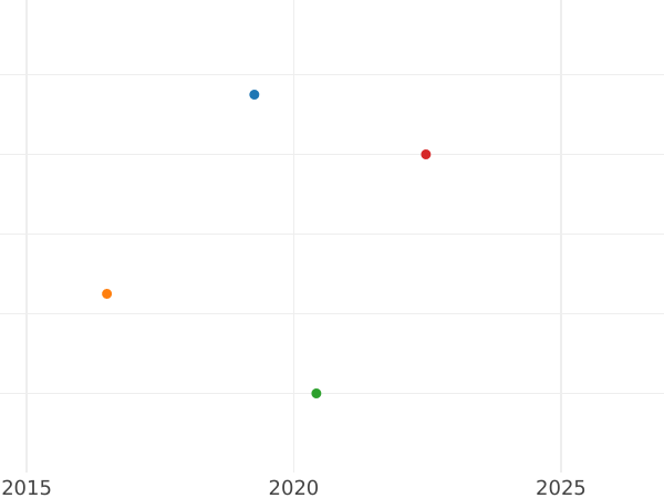 Auction sales chart 3 Kreuzer 1827 - Silver Coin Value - Nassau, William