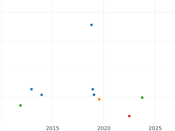 Auction sales chart 3 Kreuzer 1831 - Silver Coin Value - Nassau, William