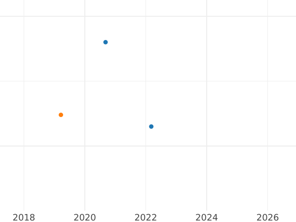 Wykres sprzedaży aukcyjnej 3 krajcary 1833 - cena srebrnej monety - Nassau, Wilhelm