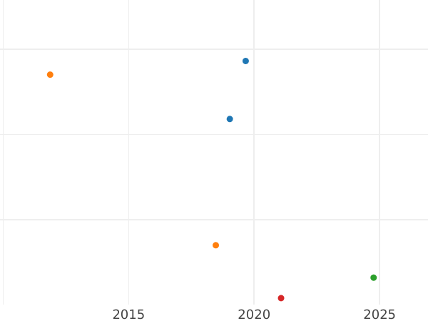 Auction sales chart 3 Kreuzer 1834 - Silver Coin Value - Nassau, William