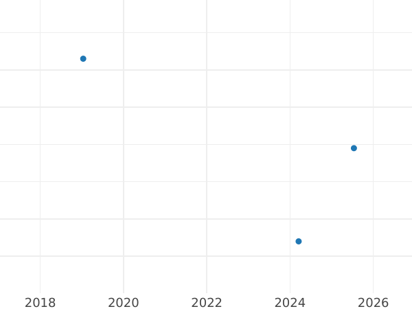 График аукционных продаж 3 крейцера 1836 года - цена серебряной монеты - Нассау, Вильгельм