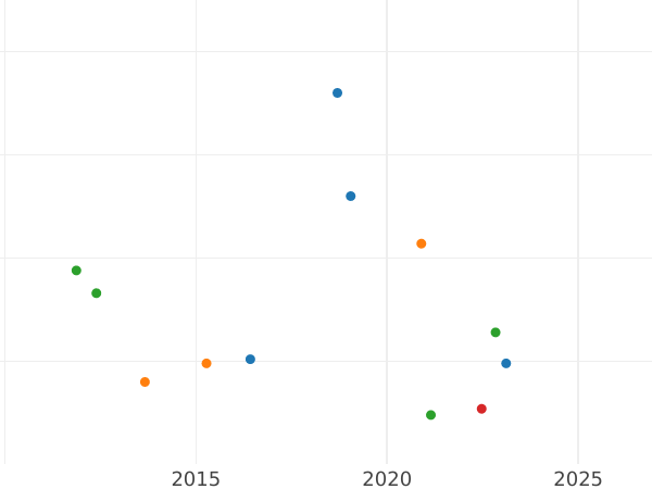 Auction sales chart Kreuzer 1823 - Silver Coin Value - Nassau, William