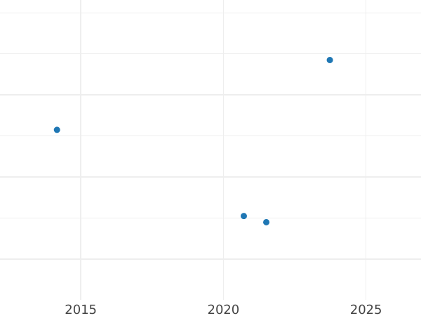 Gráfico de ventas en subastas 1 Kreuzer 1824 - valor de la moneda de plata - Nassau, Guillermo