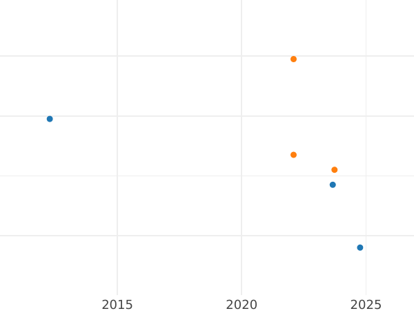 Auktionsverkaufs-Diagramm Kreuzer 1833 - Silbermünze Wert - Nassau, Wilhelm