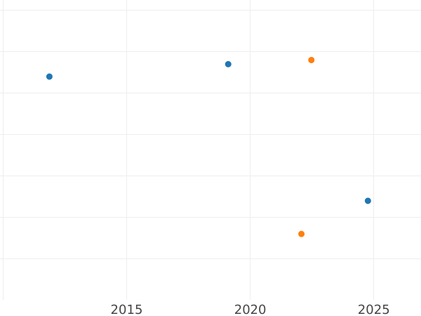 Auction sales chart Kreuzer 1835 - Silver Coin Value - Nassau, William