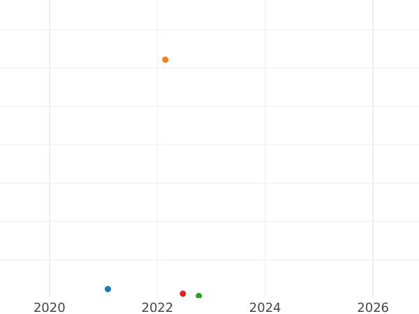 Auction sales chart Kreuzer 1830 -  Coin Value - Nassau, William