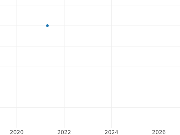 Auktionsverkaufs-Diagramm Kreuzer 1832 "Typ 1830-1838" - Münze Wert - Nassau, Wilhelm