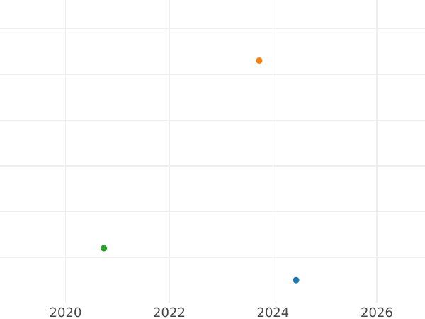 Auction sales chart 1/4 Kreuzer 1818 L -  Coin Value - Nassau, William