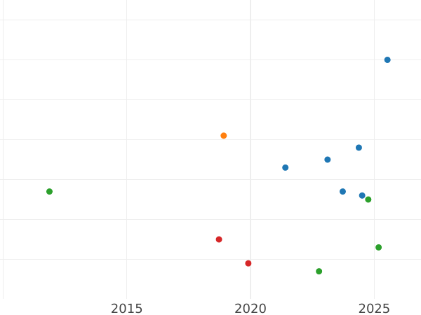 Auktionsverkaufs-Diagramm 1/4 Kreuzer 1819 L - Münze Wert - Nassau, Wilhelm