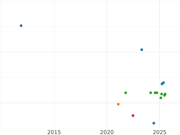 Wykres sprzedaży aukcyjnej 1/4 krajcara 1819 Z - cena  monety - Nassau, Wilhelm