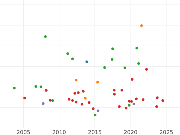 Auction sales chart Thaler 1831 "Duke's visit to the mint" - Silver Coin Value - Nassau, William