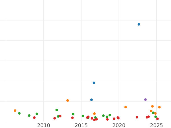 Auction sales chart 2 Thaler 1844 - Silver Coin Value - Nassau, Adolphe