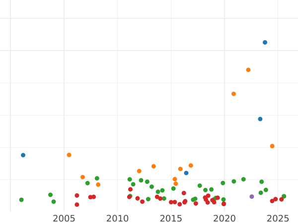 График аукционных продаж 2 талера 1854 года - цена серебряной монеты - Нассау, Адольф