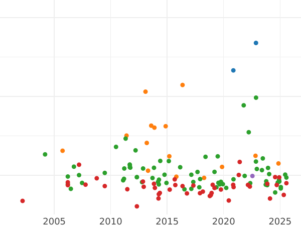 Auction sales chart 2 Thaler 1860 - Silver Coin Value - Nassau, Adolphe