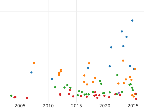 Auction sales chart 2 Gulden 1846 - Silver Coin Value - Nassau, Adolphe