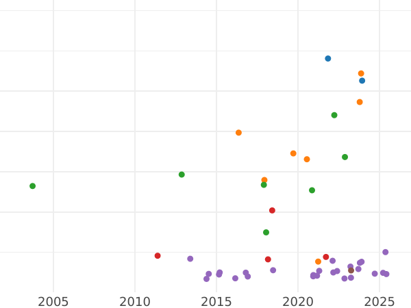 График аукционных продаж Талер 1859 года - цена серебряной монеты - Нассау, Адольф