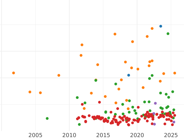 Auction sales chart Thaler 1860 - Silver Coin Value - Nassau, Adolphe