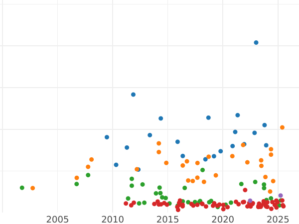 Auction sales chart Thaler 1863 - Silver Coin Value - Nassau, Adolphe
