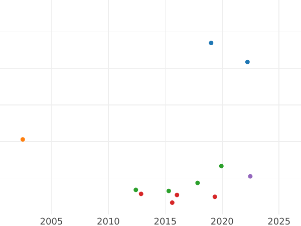 Auction sales chart Gulden 1840 - Silver Coin Value - Nassau, Adolphe