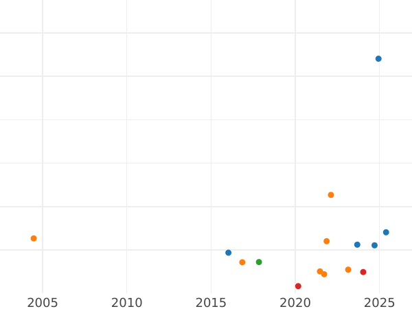 Auction sales chart Gulden 1841 - Silver Coin Value - Nassau, Adolphe