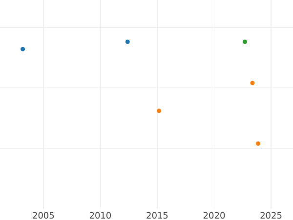 Auction sales chart Gulden 1843 - Silver Coin Value - Nassau, Adolphe