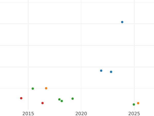 Auction sales chart Gulden 1844 - Silver Coin Value - Nassau, Adolphe