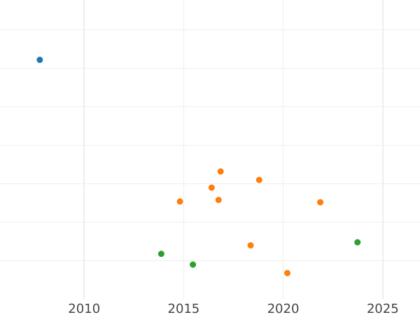 Auction sales chart Gulden 1845 - Silver Coin Value - Nassau, Adolphe
