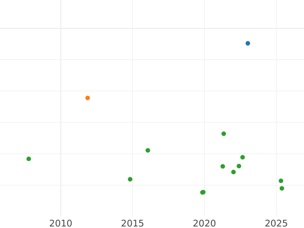 Auction sales chart Gulden 1846 - Silver Coin Value - Nassau, Adolphe