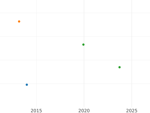 Auction sales chart Gulden 1847 - Silver Coin Value - Nassau, Adolphe