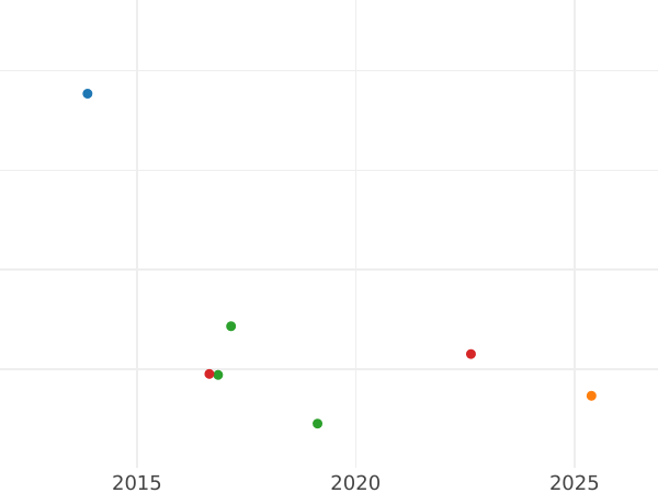 Auction sales chart Gulden 1855 "Type 1840-1855" - Silver Coin Value - Nassau, Adolphe