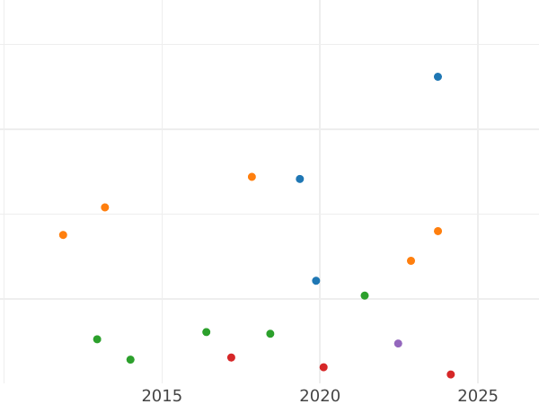 Auction sales chart Gulden 1856 - Silver Coin Value - Nassau, Adolphe
