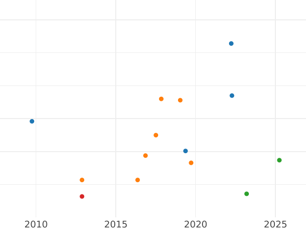 График аукционных продаж 1/2 гульдена 1840 года - цена серебряной монеты - Нассау, Адольф