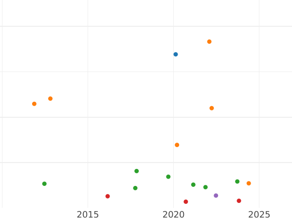 Gráfico de ventas en subastas Medio florín 1841 - valor de la moneda de plata - Nassau, Adolfo