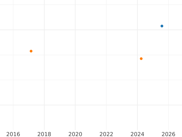 Auction sales chart 1/2 Gulden 1842 - Silver Coin Value - Nassau, Adolphe