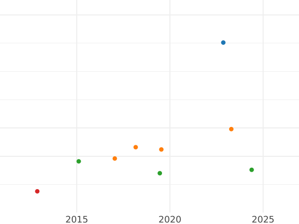 Auction sales chart 1/2 Gulden 1844 - Silver Coin Value - Nassau, Adolphe