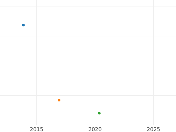 Auction sales chart 1/2 Gulden 1845 - Silver Coin Value - Nassau, Adolphe