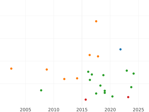 Auction sales chart 1/2 Gulden 1856 - Silver Coin Value - Nassau, Adolphe
