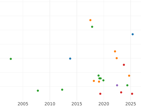 Auction sales chart 1/2 Gulden 1860 - Silver Coin Value - Nassau, Adolphe