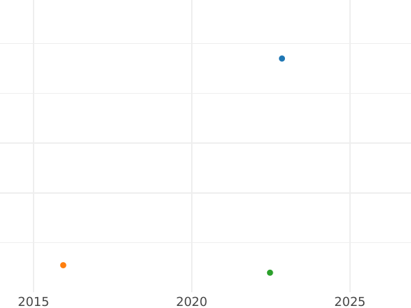 Auction sales chart 6 Kreuzer 1841 - Silver Coin Value - Nassau, Adolphe