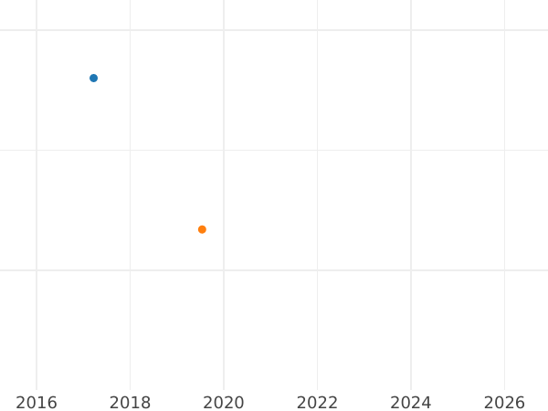 Auction sales chart 6 Kreuzer 1844 - Silver Coin Value - Nassau, Adolphe