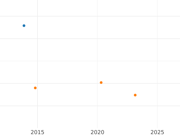 Auction sales chart 6 Kreuzer 1846 - Silver Coin Value - Nassau, Adolphe