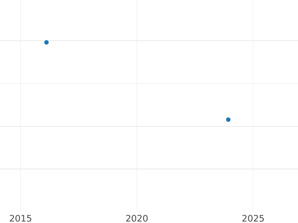 Auktionsverkaufs-Diagramm 3 Kreuzer 1841 - Silbermünze Wert - Nassau, Adolph
