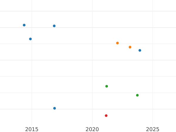 Auction sales chart 3 Kreuzer 1844 - Silver Coin Value - Nassau, Adolphe