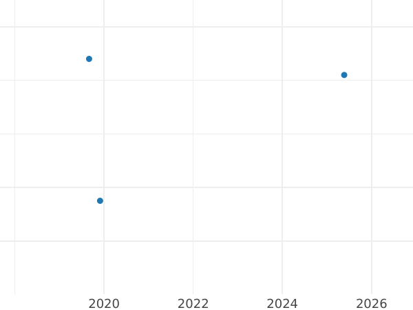Auction sales chart 3 Kreuzer 1847 - Silver Coin Value - Nassau, Adolphe