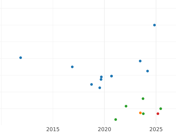 Gráfico de ventas en subastas 1 Kreuzer 1861 - valor de la moneda de plata - Nassau, Adolfo