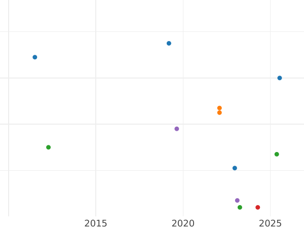 Auktionsverkaufs-Diagramm Kreuzer 1855 - Münze Wert - Nassau, Adolph